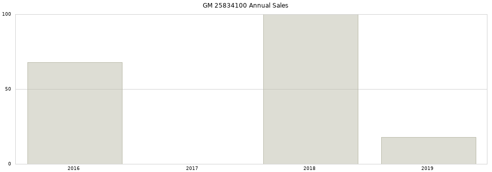 GM 25834100 part annual sales from 2014 to 2020.