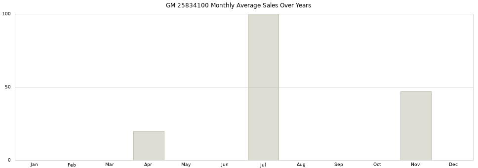 GM 25834100 monthly average sales over years from 2014 to 2020.