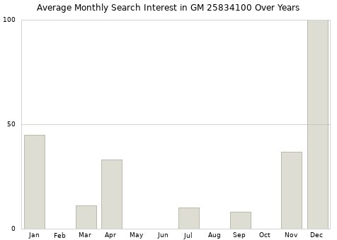 Monthly average search interest in GM 25834100 part over years from 2013 to 2020.