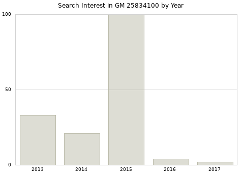 Annual search interest in GM 25834100 part.