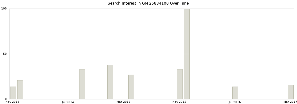 Search interest in GM 25834100 part aggregated by months over time.