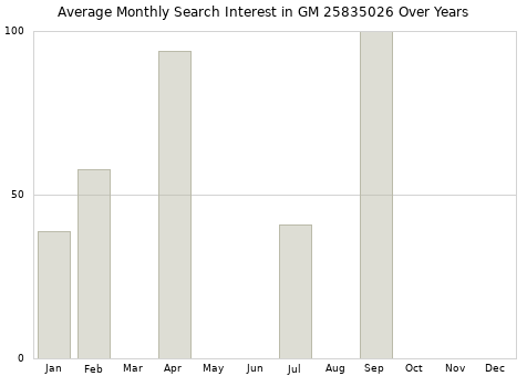 Monthly average search interest in GM 25835026 part over years from 2013 to 2020.