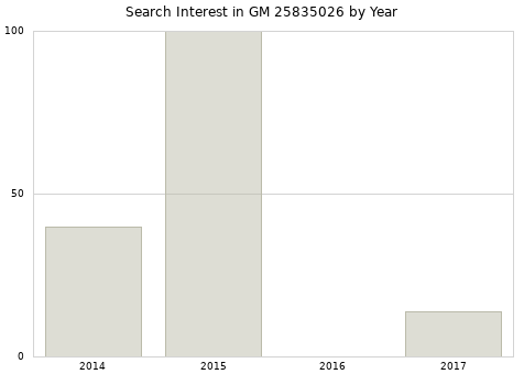 Annual search interest in GM 25835026 part.