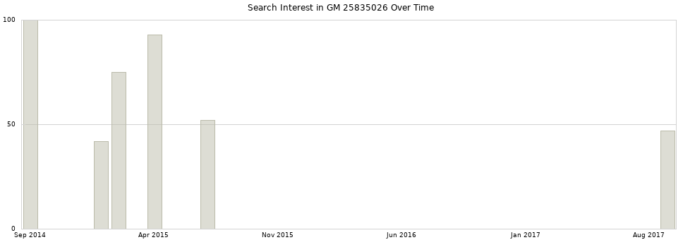Search interest in GM 25835026 part aggregated by months over time.