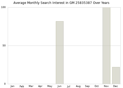 Monthly average search interest in GM 25835387 part over years from 2013 to 2020.