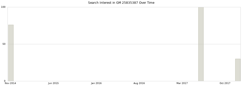 Search interest in GM 25835387 part aggregated by months over time.