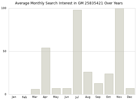 Monthly average search interest in GM 25835421 part over years from 2013 to 2020.