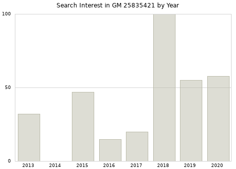 Annual search interest in GM 25835421 part.