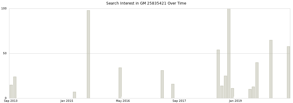 Search interest in GM 25835421 part aggregated by months over time.