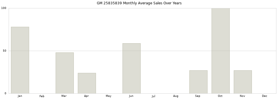 GM 25835839 monthly average sales over years from 2014 to 2020.