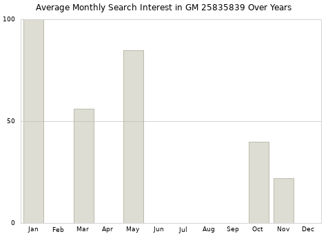 Monthly average search interest in GM 25835839 part over years from 2013 to 2020.