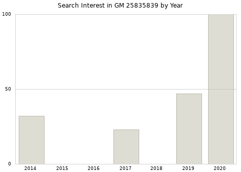 Annual search interest in GM 25835839 part.