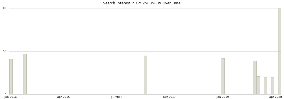Search interest in GM 25835839 part aggregated by months over time.