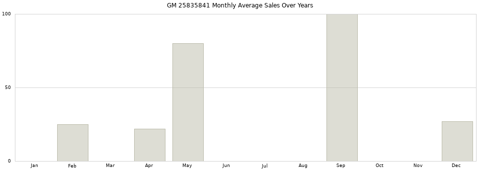 GM 25835841 monthly average sales over years from 2014 to 2020.