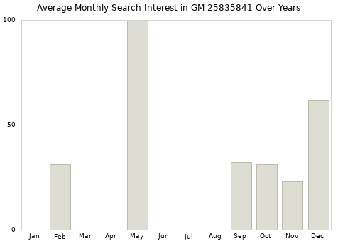 Monthly average search interest in GM 25835841 part over years from 2013 to 2020.