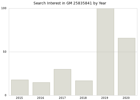 Annual search interest in GM 25835841 part.