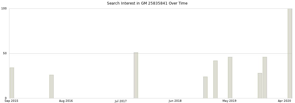 Search interest in GM 25835841 part aggregated by months over time.