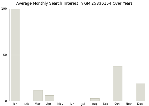 Monthly average search interest in GM 25836154 part over years from 2013 to 2020.