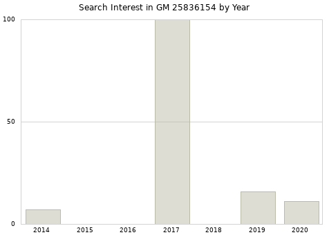 Annual search interest in GM 25836154 part.