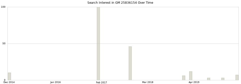 Search interest in GM 25836154 part aggregated by months over time.