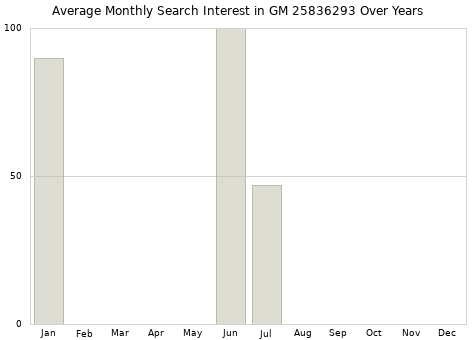 Monthly average search interest in GM 25836293 part over years from 2013 to 2020.