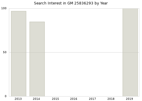 Annual search interest in GM 25836293 part.