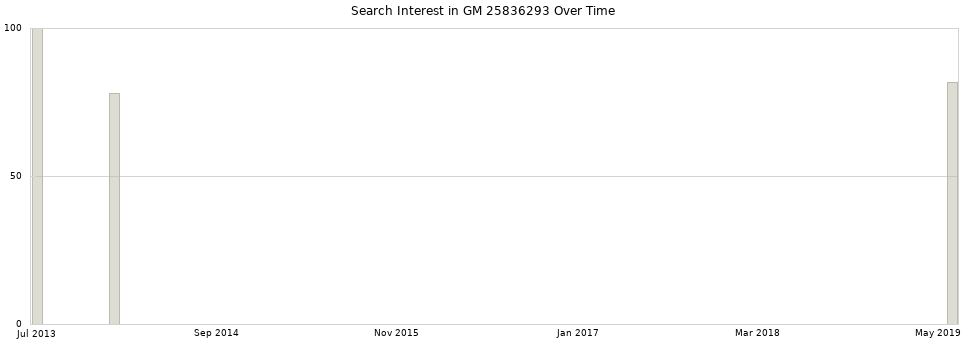 Search interest in GM 25836293 part aggregated by months over time.