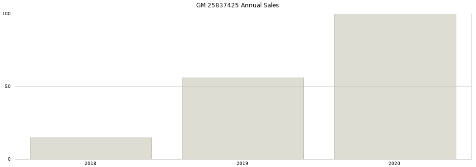 GM 25837425 part annual sales from 2014 to 2020.