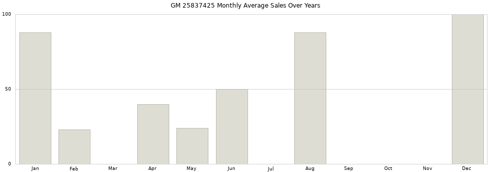 GM 25837425 monthly average sales over years from 2014 to 2020.