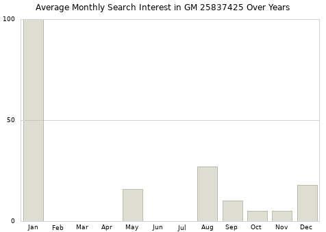 Monthly average search interest in GM 25837425 part over years from 2013 to 2020.