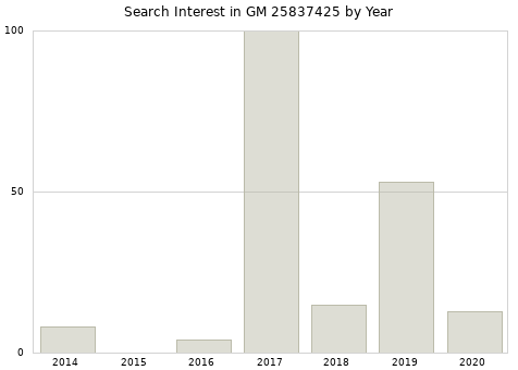 Annual search interest in GM 25837425 part.