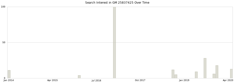 Search interest in GM 25837425 part aggregated by months over time.