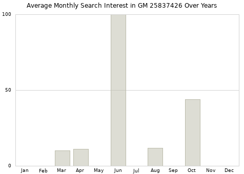 Monthly average search interest in GM 25837426 part over years from 2013 to 2020.