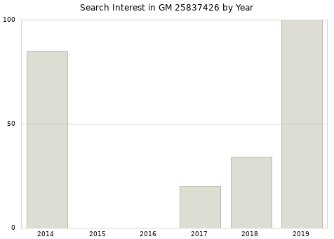 Annual search interest in GM 25837426 part.