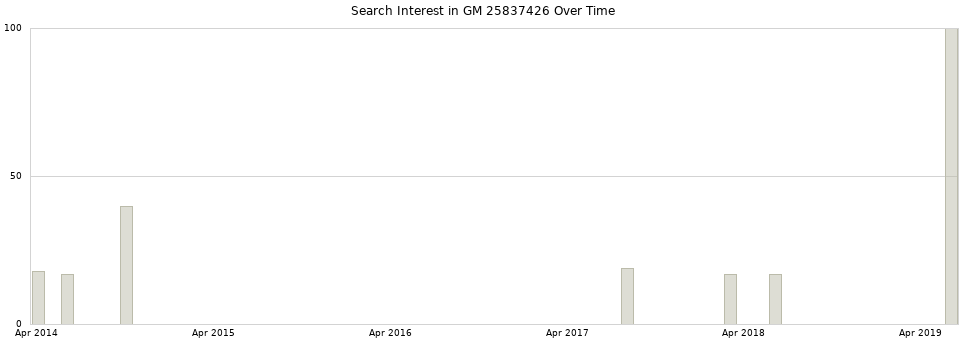 Search interest in GM 25837426 part aggregated by months over time.
