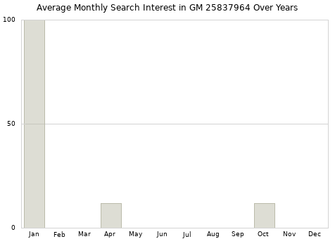 Monthly average search interest in GM 25837964 part over years from 2013 to 2020.