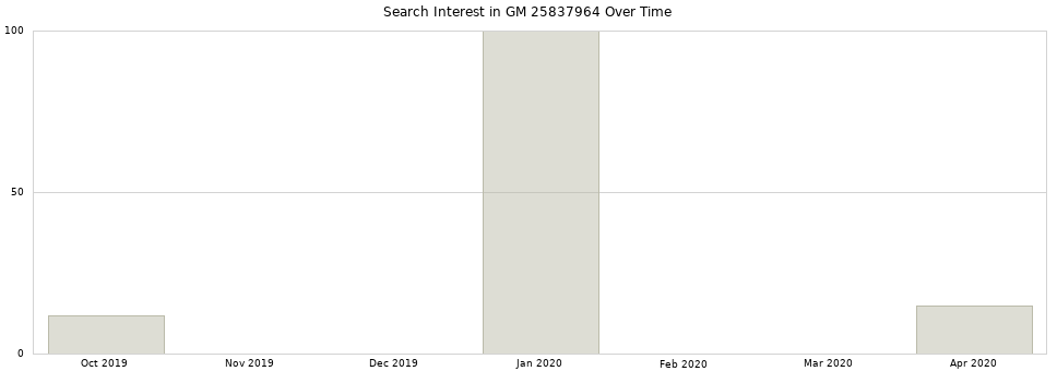 Search interest in GM 25837964 part aggregated by months over time.