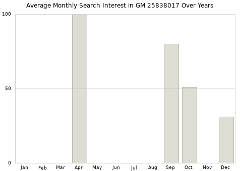 Monthly average search interest in GM 25838017 part over years from 2013 to 2020.