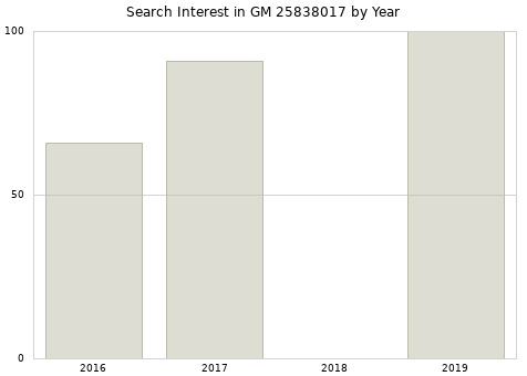 Annual search interest in GM 25838017 part.