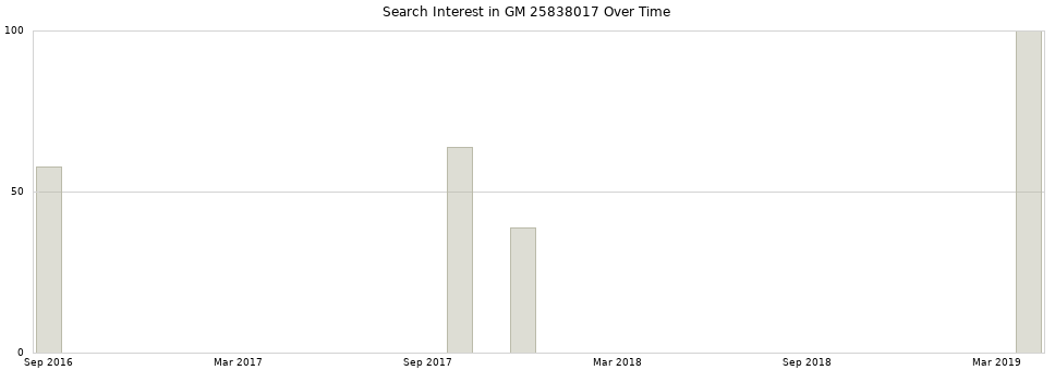 Search interest in GM 25838017 part aggregated by months over time.