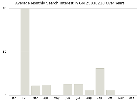Monthly average search interest in GM 25838218 part over years from 2013 to 2020.