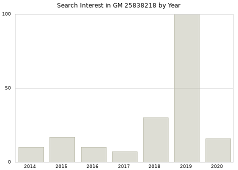 Annual search interest in GM 25838218 part.
