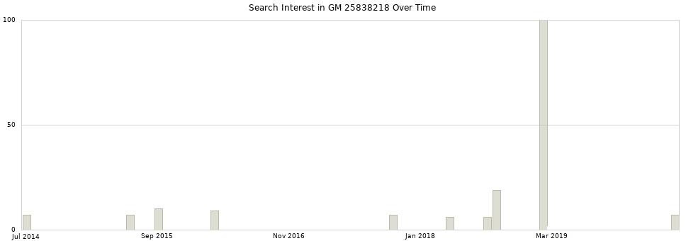 Search interest in GM 25838218 part aggregated by months over time.