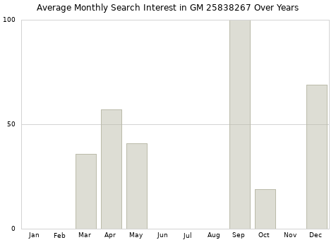 Monthly average search interest in GM 25838267 part over years from 2013 to 2020.