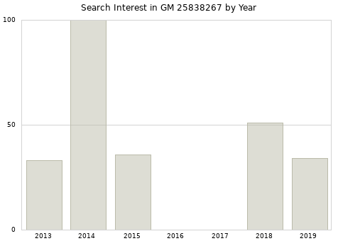 Annual search interest in GM 25838267 part.
