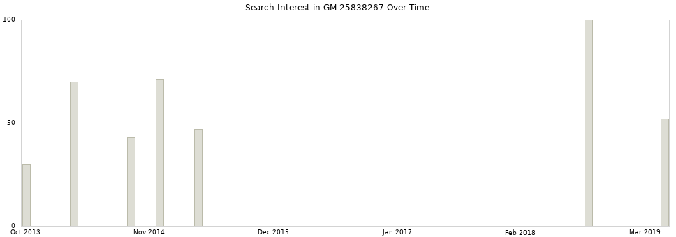 Search interest in GM 25838267 part aggregated by months over time.
