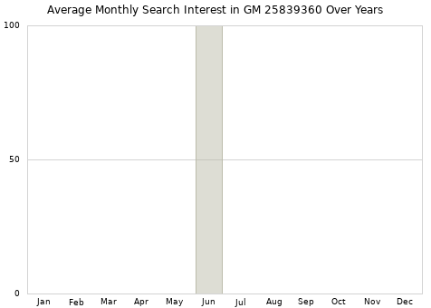 Monthly average search interest in GM 25839360 part over years from 2013 to 2020.
