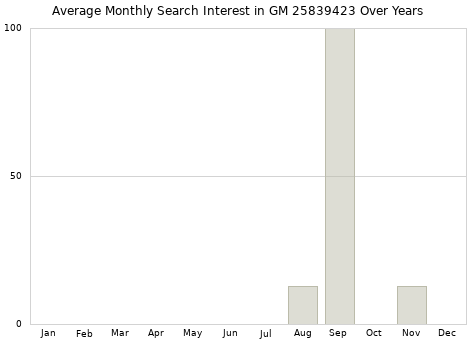 Monthly average search interest in GM 25839423 part over years from 2013 to 2020.
