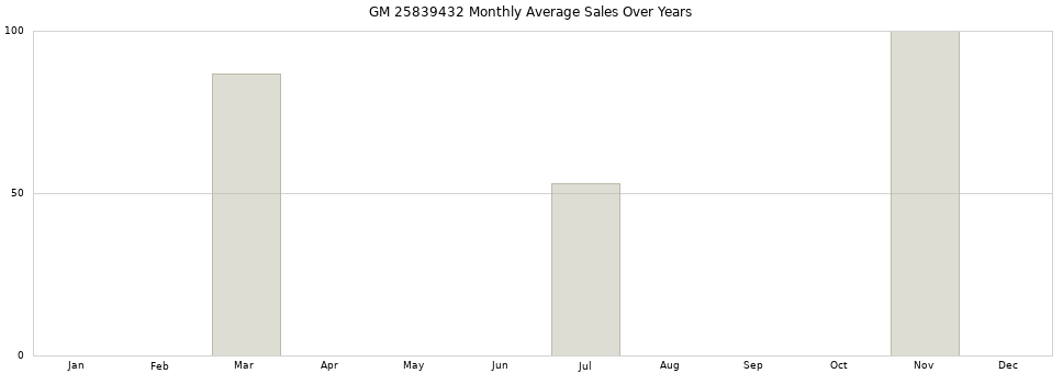 GM 25839432 monthly average sales over years from 2014 to 2020.