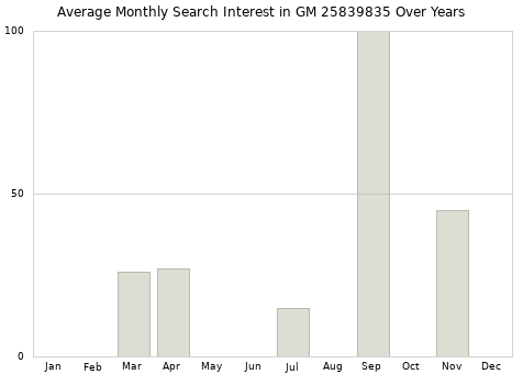 Monthly average search interest in GM 25839835 part over years from 2013 to 2020.